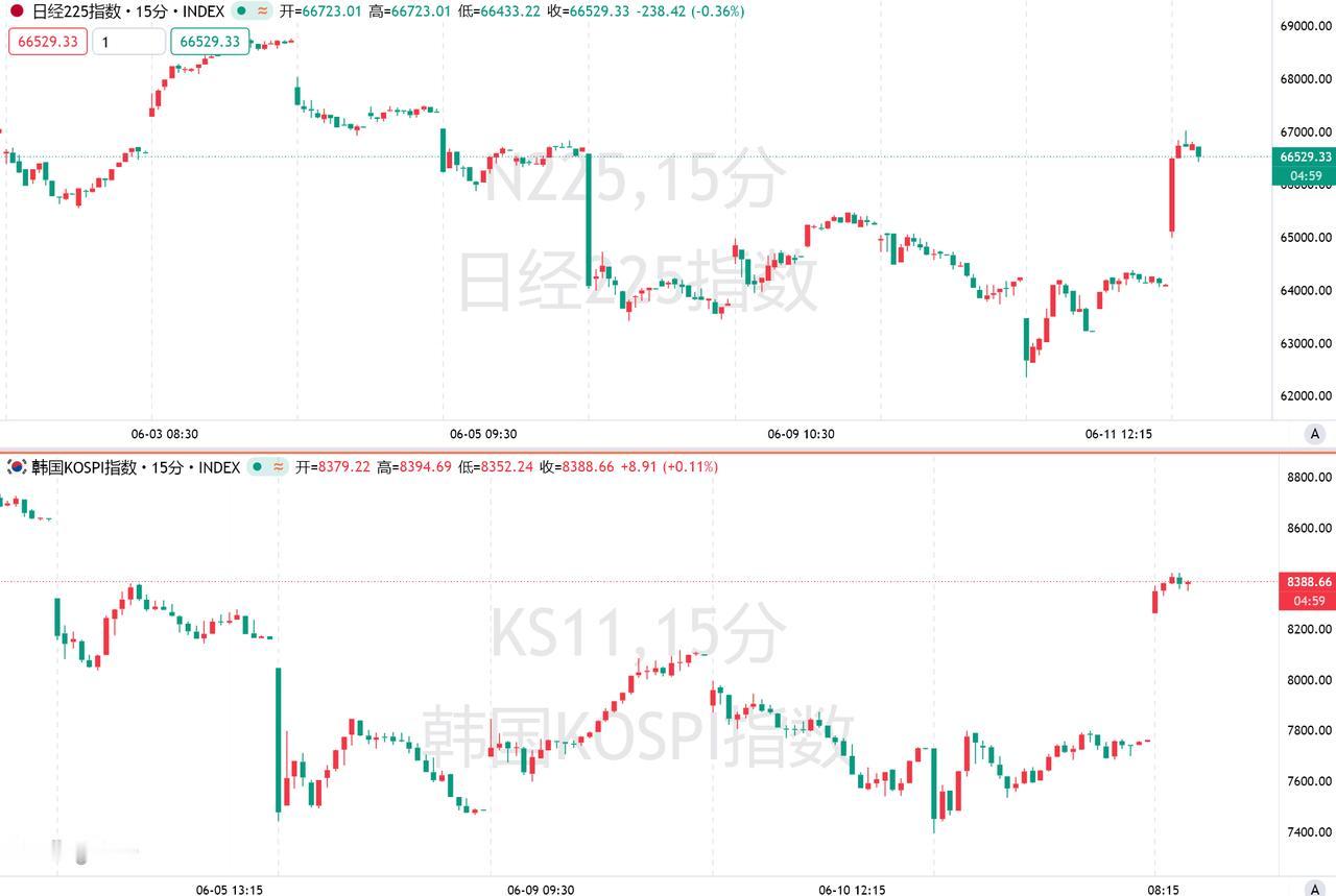 6月12日美媒消息，特朗普释放的信号瞬间点燃全球风险资产，日韩股市一路狂飙。早盘