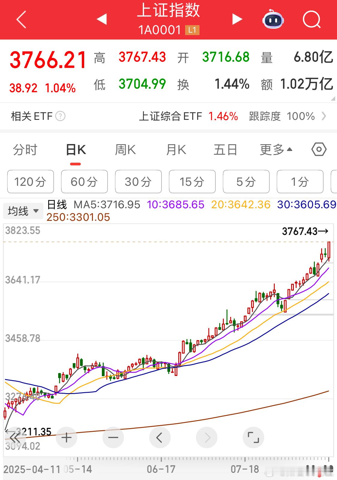 指数我看来，目前是没问题的别着急[思考]这几天都不用分析盘面和板块，之前讲过，之
