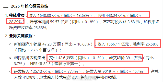 赛力斯 年报出来了，2025年全年收入 1648.88 亿元（同比 + 13.6