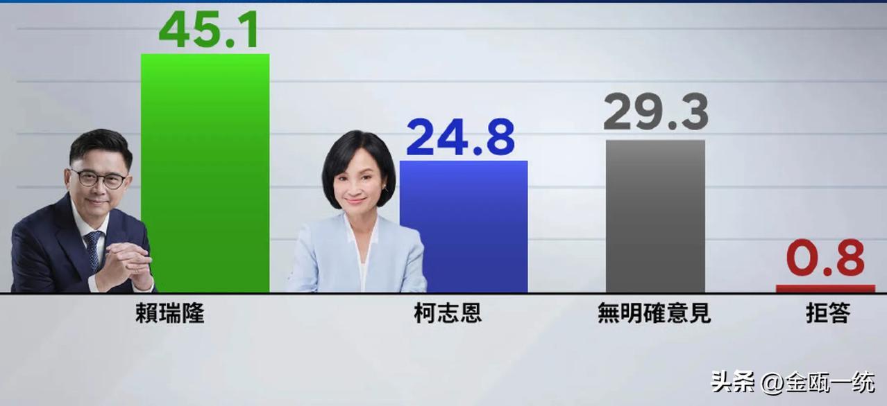 高雄市长最新民调：柯志恩落后赖瑞隆超20个百分点

根据镜电视今天（15日）公布