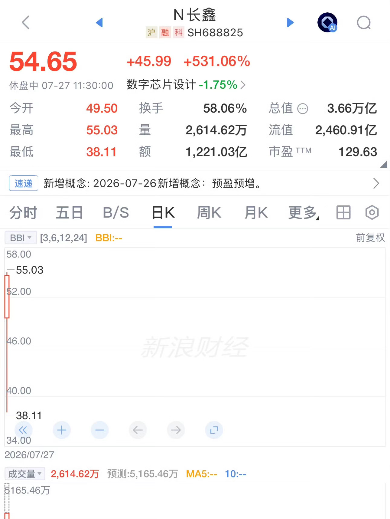 长鑫科技市值超过英特尔好燃，这叫A股新一哥”打新中一签直接财富自由，真是一代人有