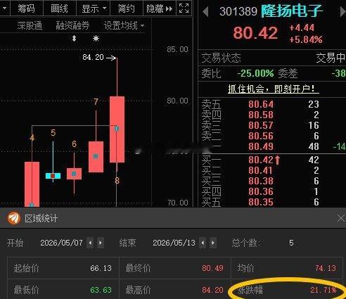 隆扬电子301389📈T+1涨超20%，谁还在？ 
