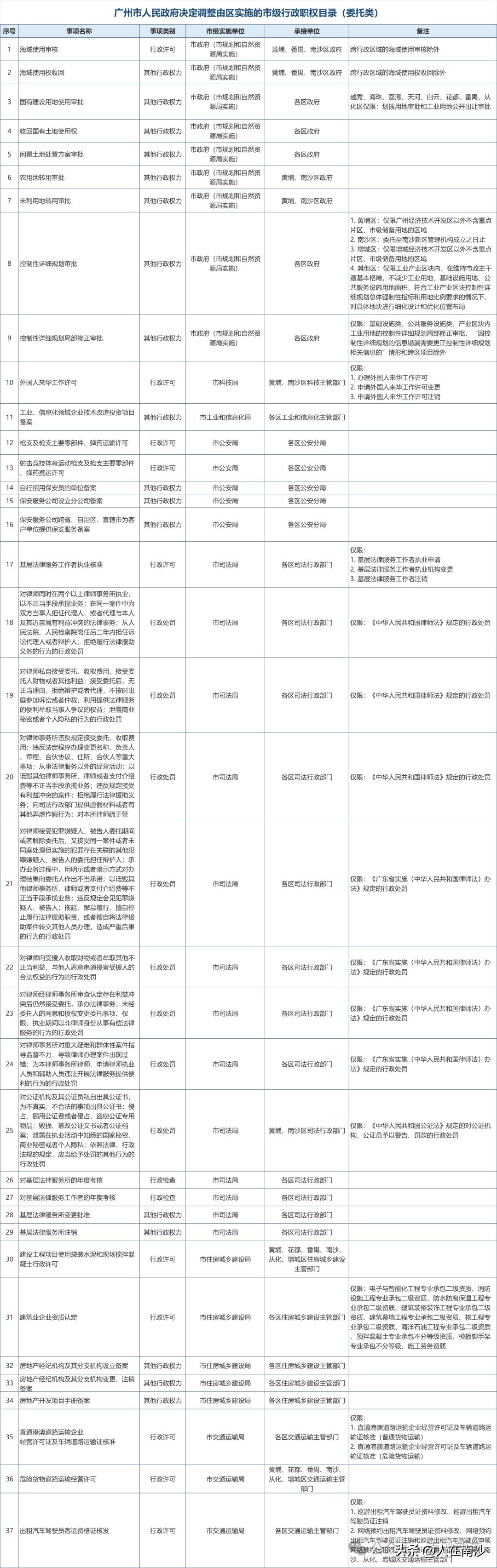 【继续放权！95项市级行政职权赋予南沙区！但其他区也都有份】广州市人民政府发布关