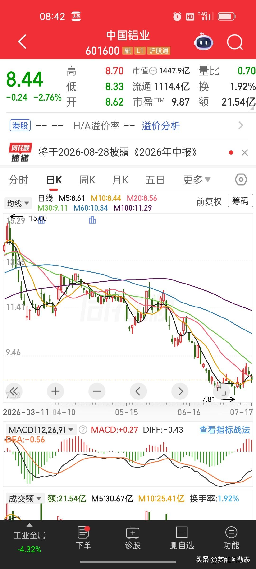 央企回购大军再添一员！中国铝业控股股东拟10亿-20亿增持

今天盘前传来消息，