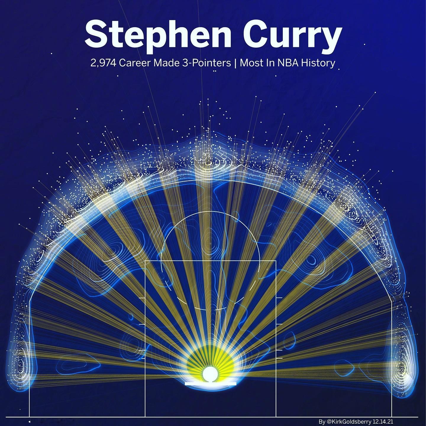 库里生涯前2974记三分球的投篮点位！ 