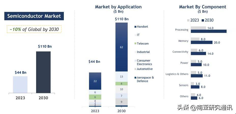 彭博社11月20日报道，印电子和信息技术部长维什瑙（Ashwini Vaishn