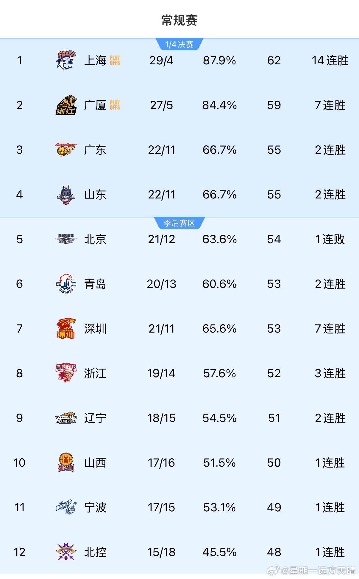 辽宁男篮 辽宁现在是光脚的不怕穿鞋的！季后赛这么一看，我们谁都不怕！！！广厦广东