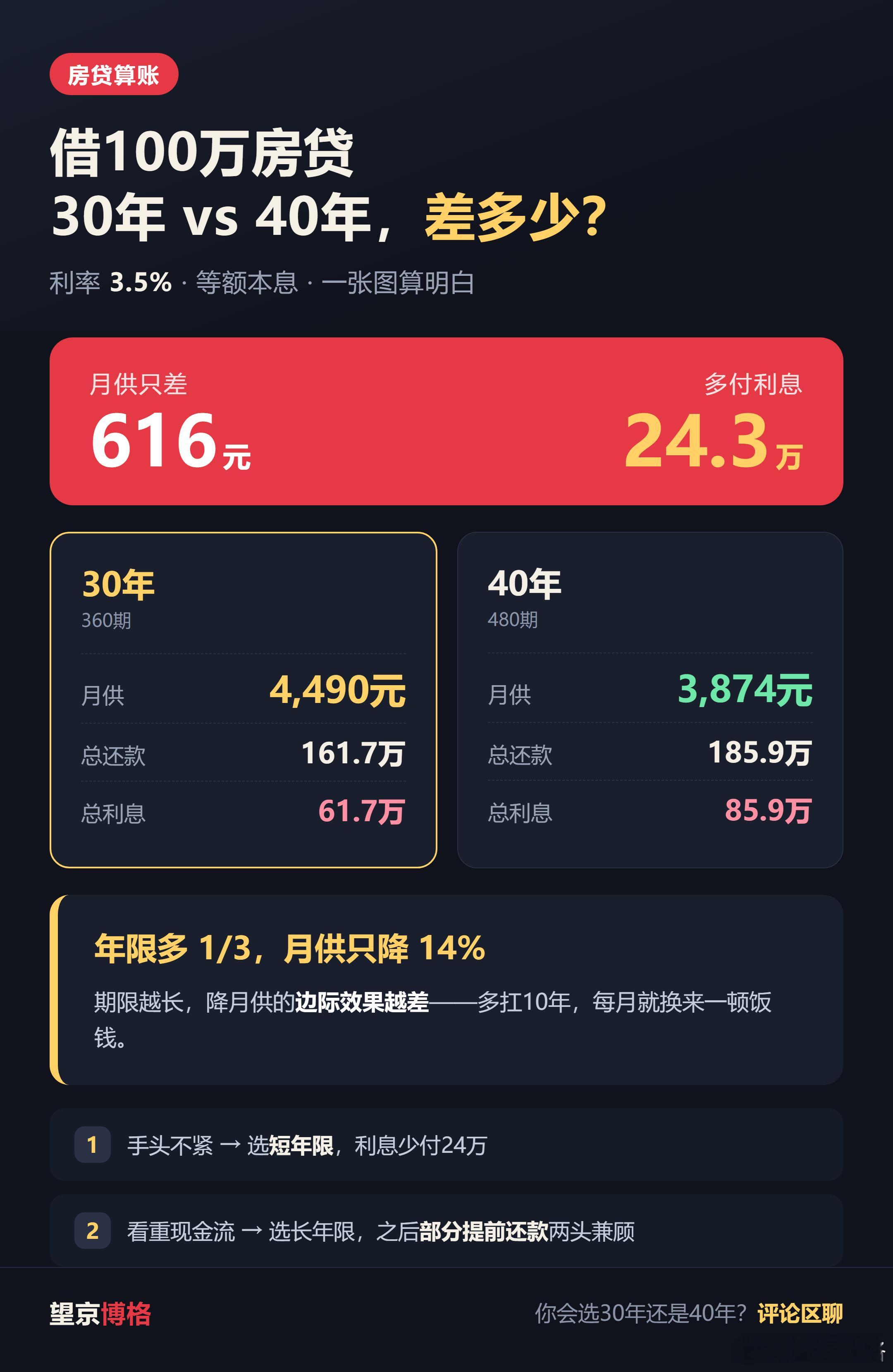 借 100 万房贷，利率 3.5%，用等额本息还款：如果贷 30 年，每月还款约