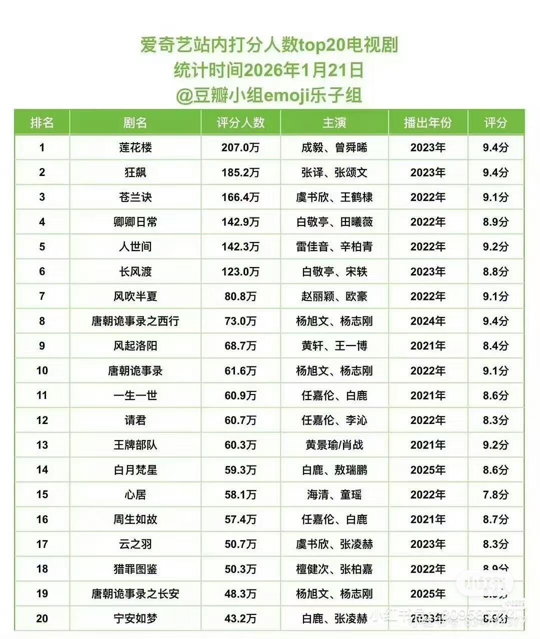 腾讯/爱奇艺电视剧站内打分人数榜：《永夜星河》《苍兰诀》均排名top3虞书欣好棒