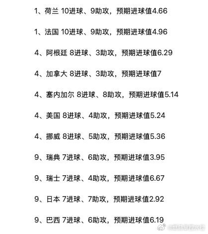 世界杯小组赛进球榜：德国、荷兰、法国各进10球并列第一。但最惊喜的是日本——预期
