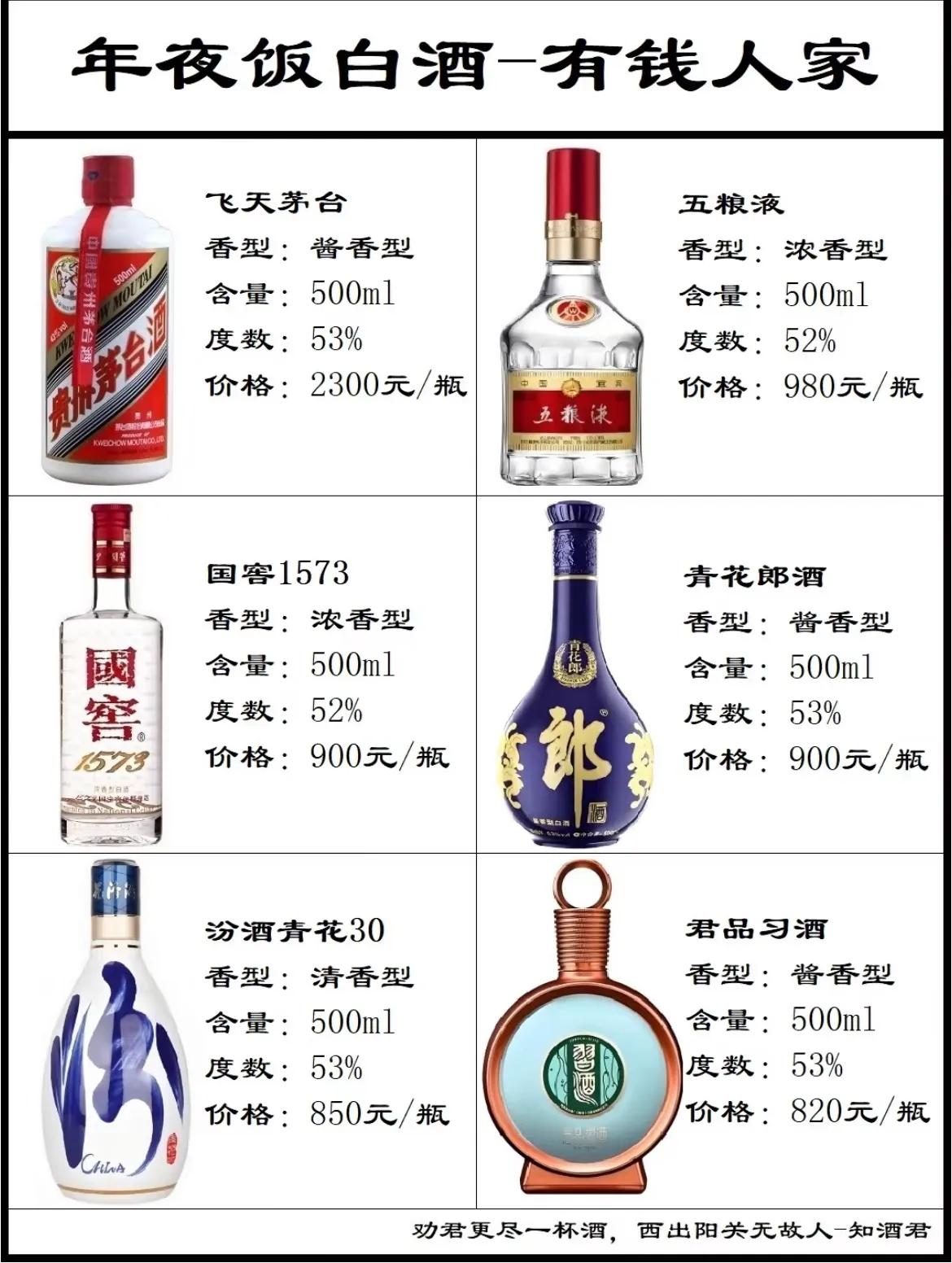 年夜饭白酒，看家庭情况！

有钱人家的年夜饭白酒：茅台，五粮液，国窖1573，汾