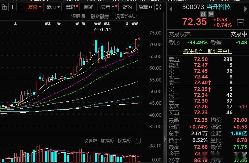 $当升科技 sz300073$ 强趋势看涨！A股[超话] ​​​