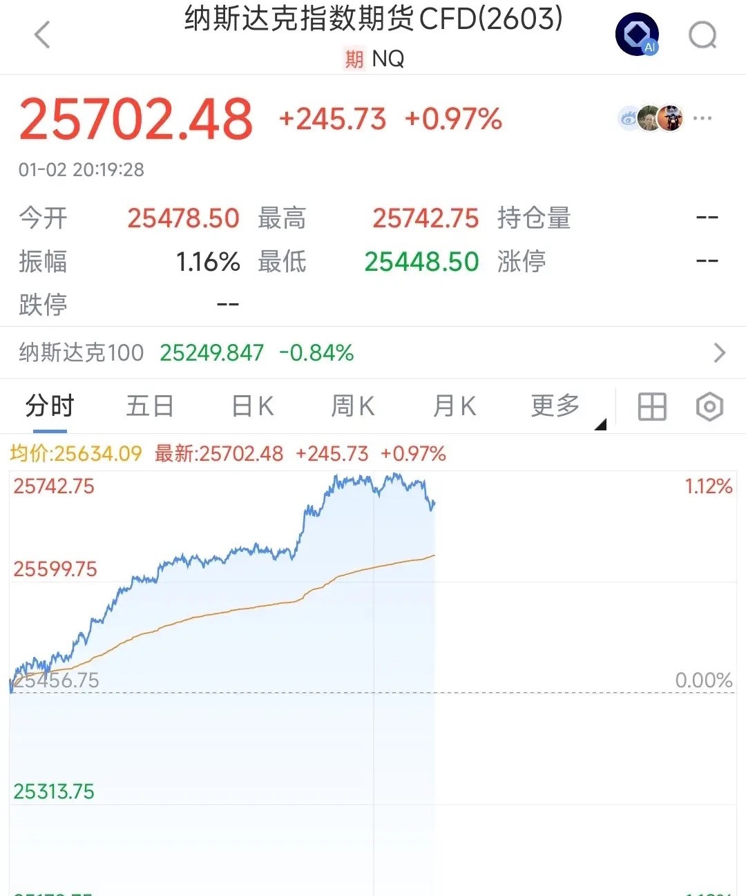 美股今天也要爆了，A股不开盘，港股已经先一步嗨疯了，A股下周一基本稳了今天晚上美