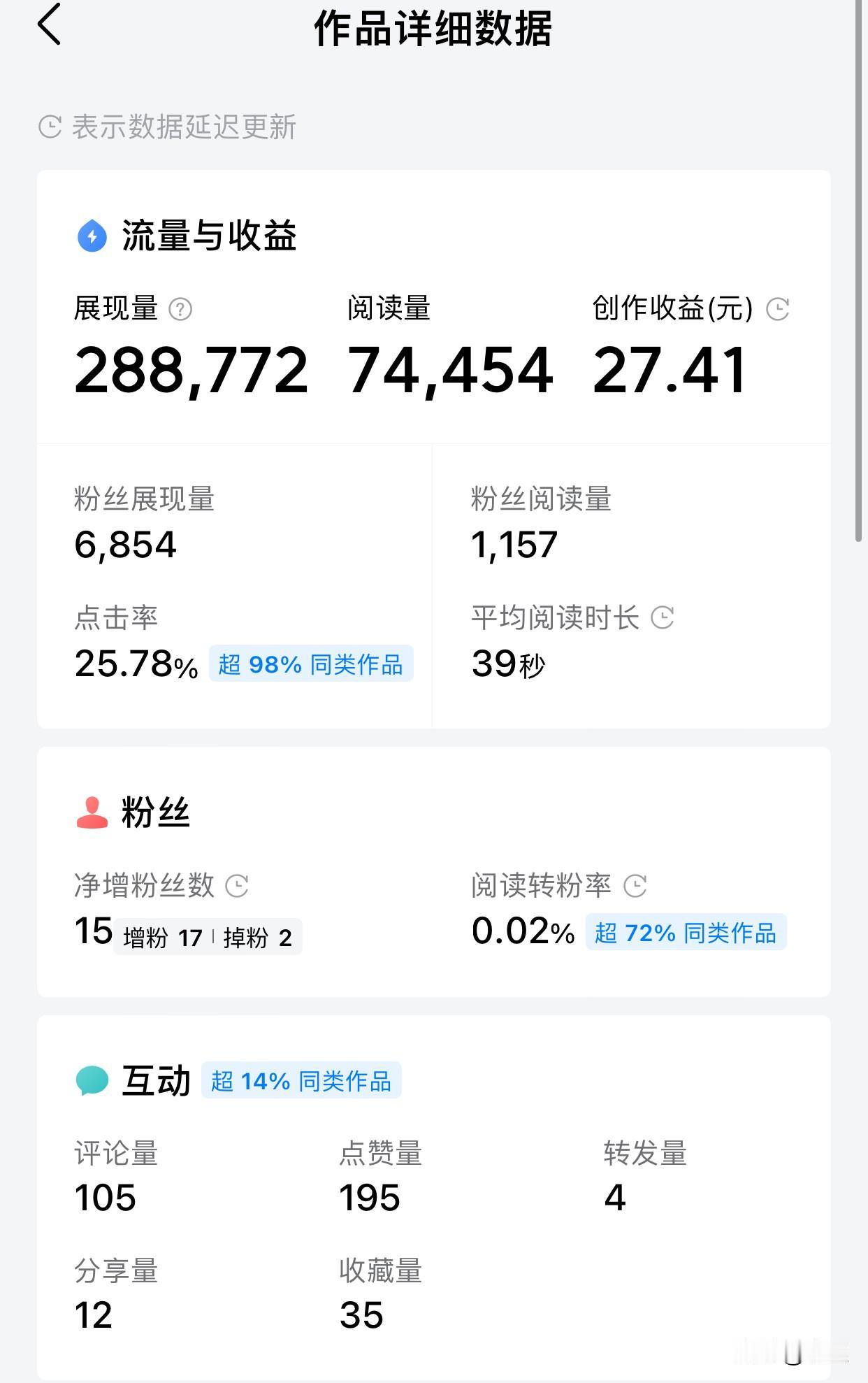 现在越来越看不懂头条了
一个阅读量有7.4万的作品
应该算小爆了吧，但收益低的可