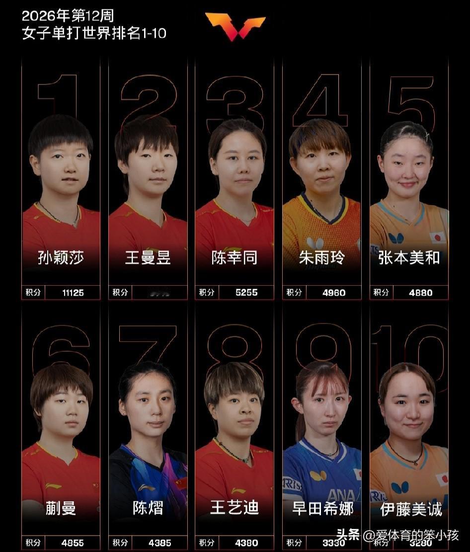 随着重庆冠军赛的落幕，最新一期的世界男女单打排名也随即出炉。在前十的榜单当中还是