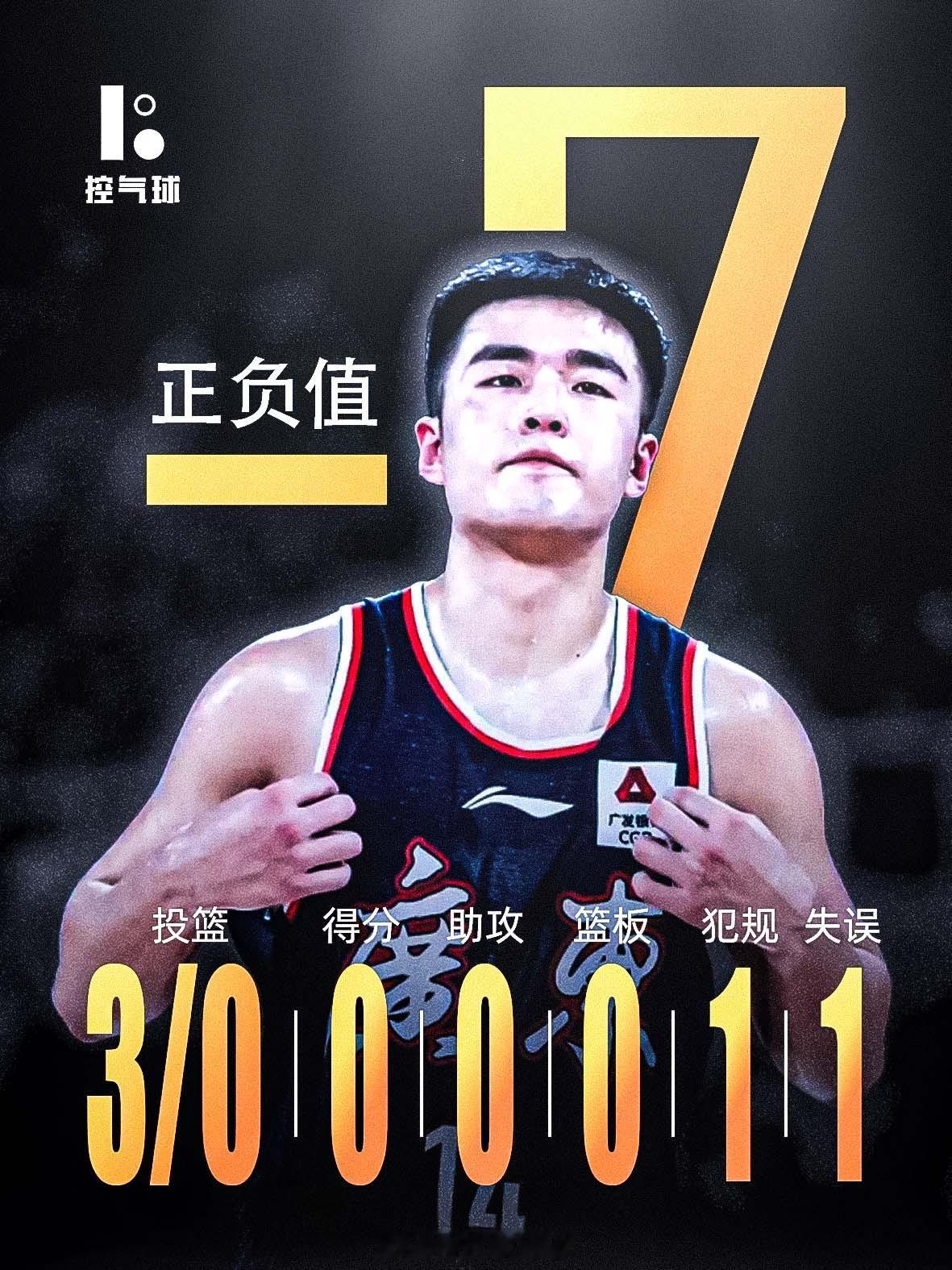 张文逸投篮：3 投 0 中（含三分），得分、助攻、篮板均为 0 ，1 次犯规、1