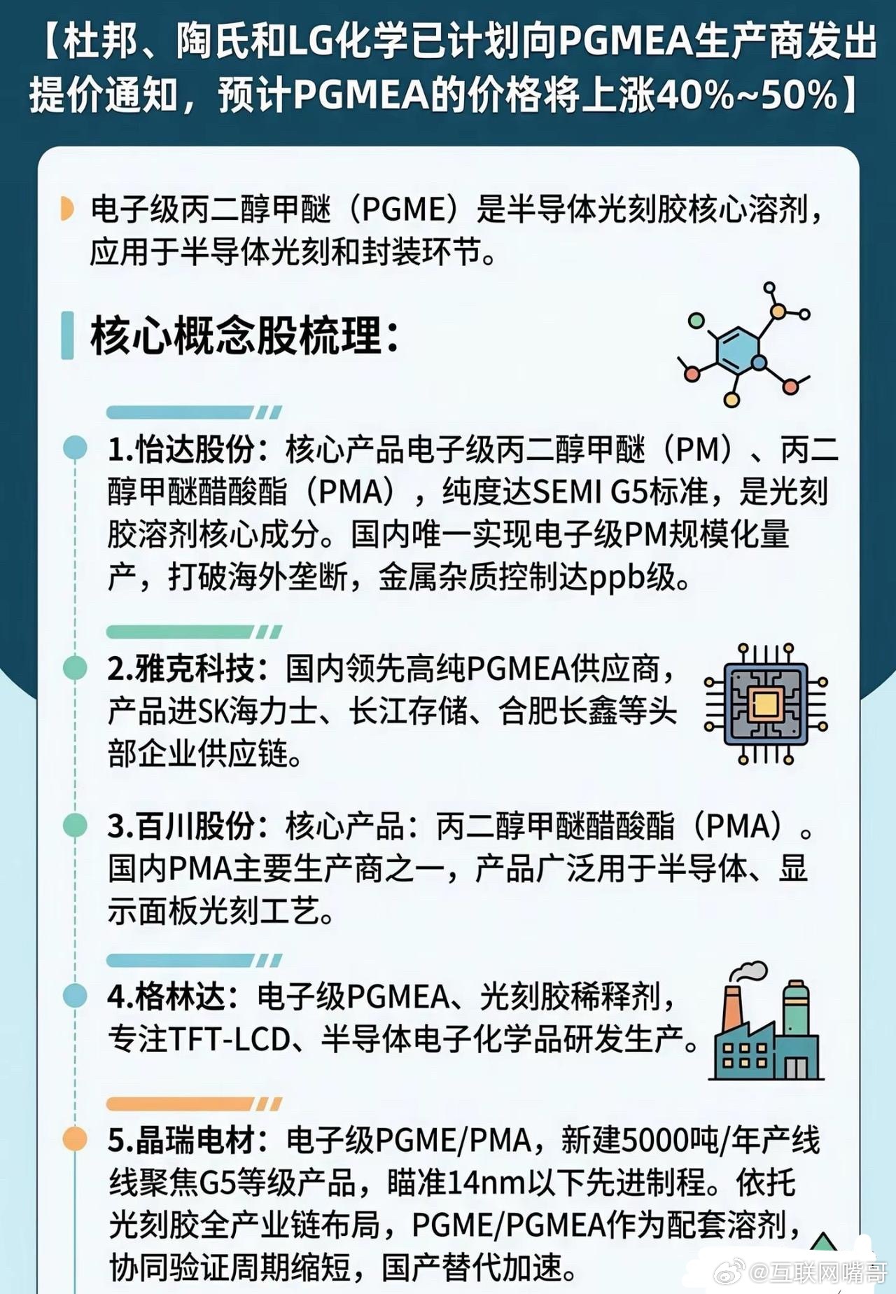 芯片材料危机爆发！杜邦、陶氏、LG化学联手涨价——PGMEA飙涨50%！3月30