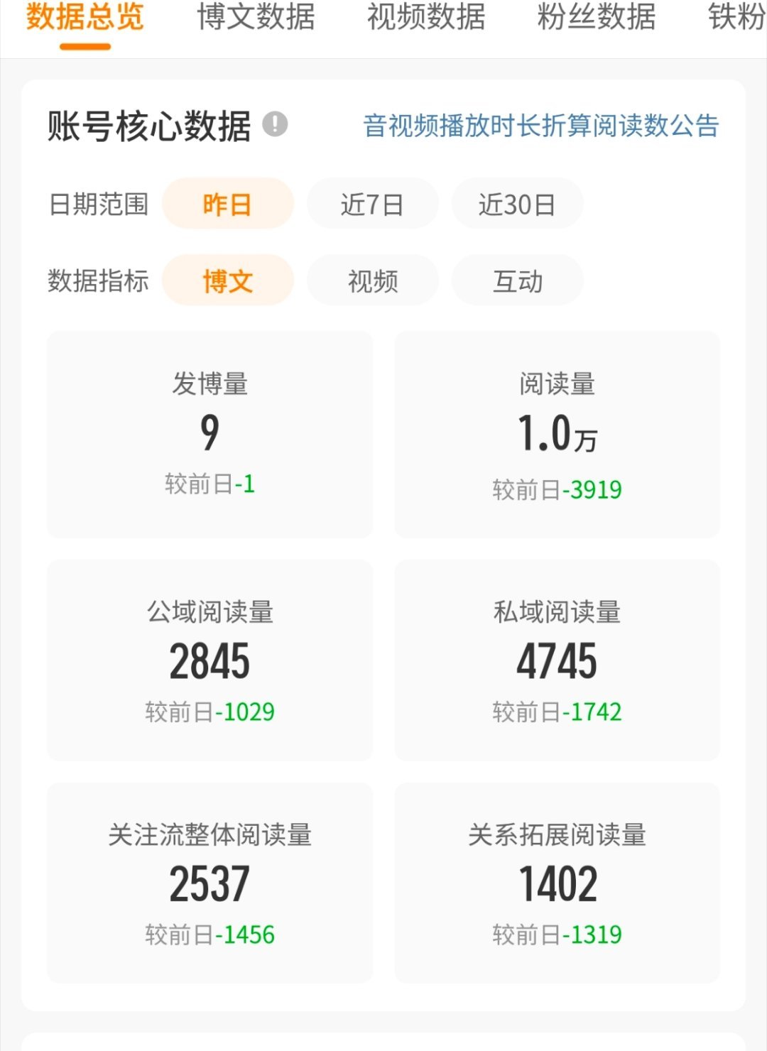 没想到越经营越惨淡！动力不足！快赐予我力量[努力][努力] ​​​