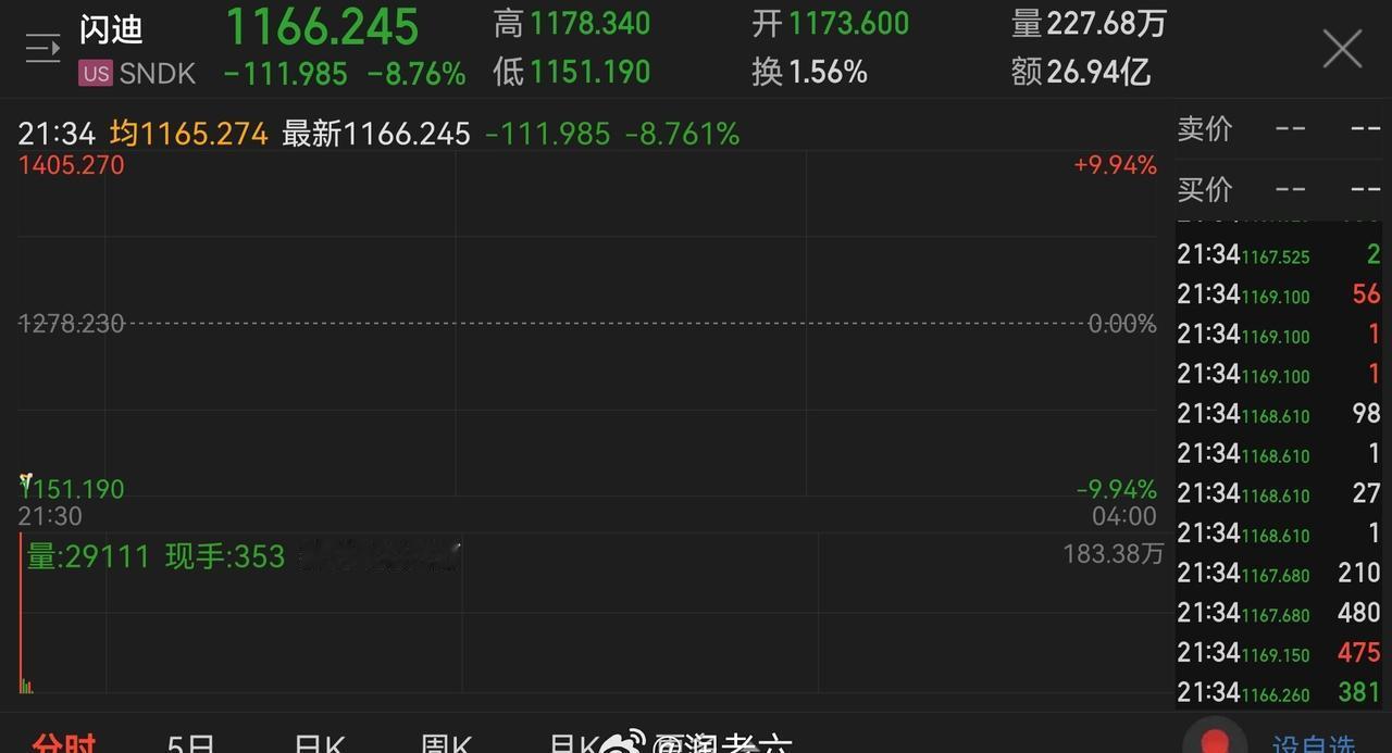 闪迪真棒继续闪崩，芯片存储硬件导致终端消费困难必须反复继续杀 ​​​
