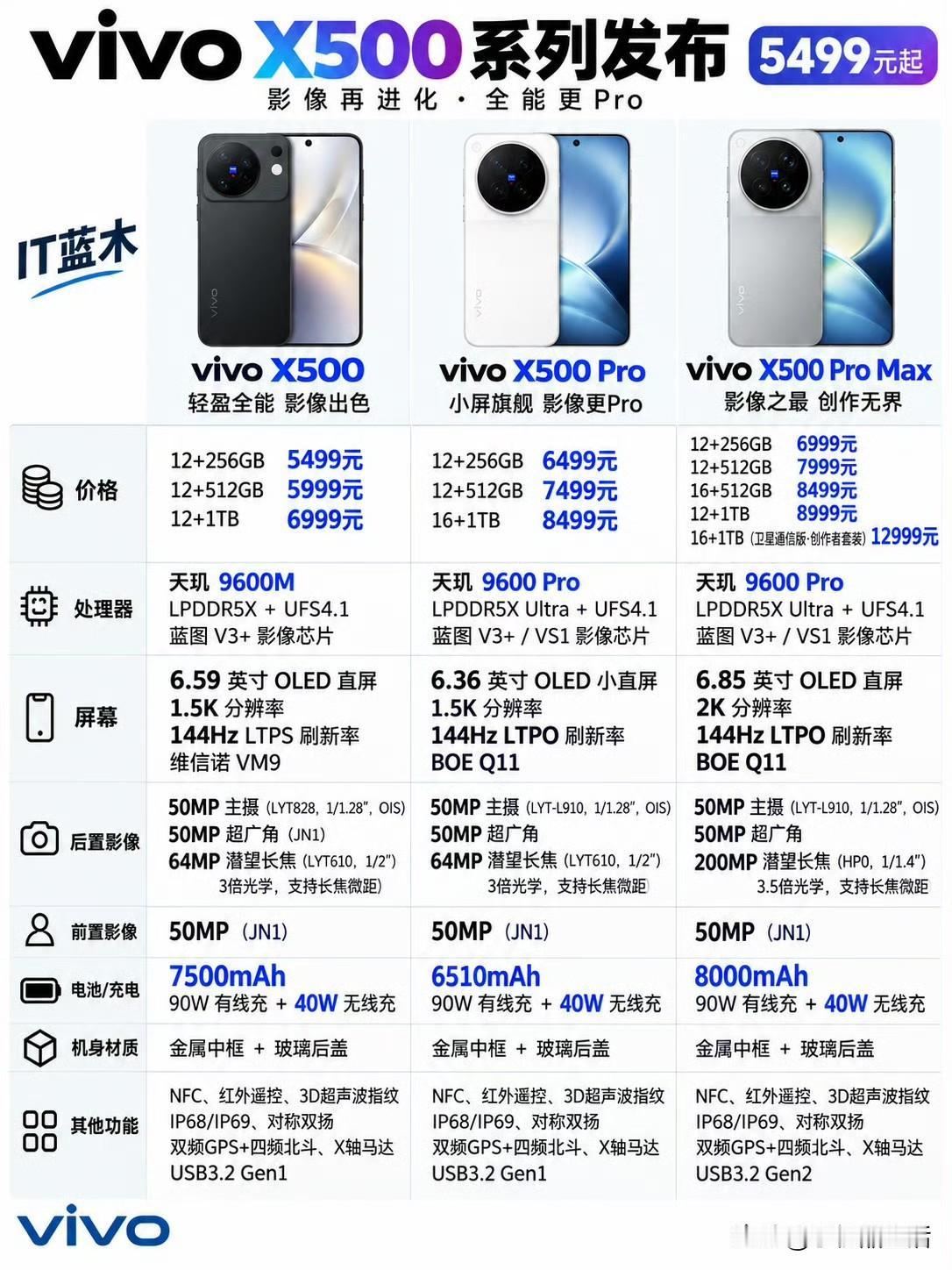 一张图看懂vivo X500系列三款配置、影像、续航和价格差多少。你们会选哪一款