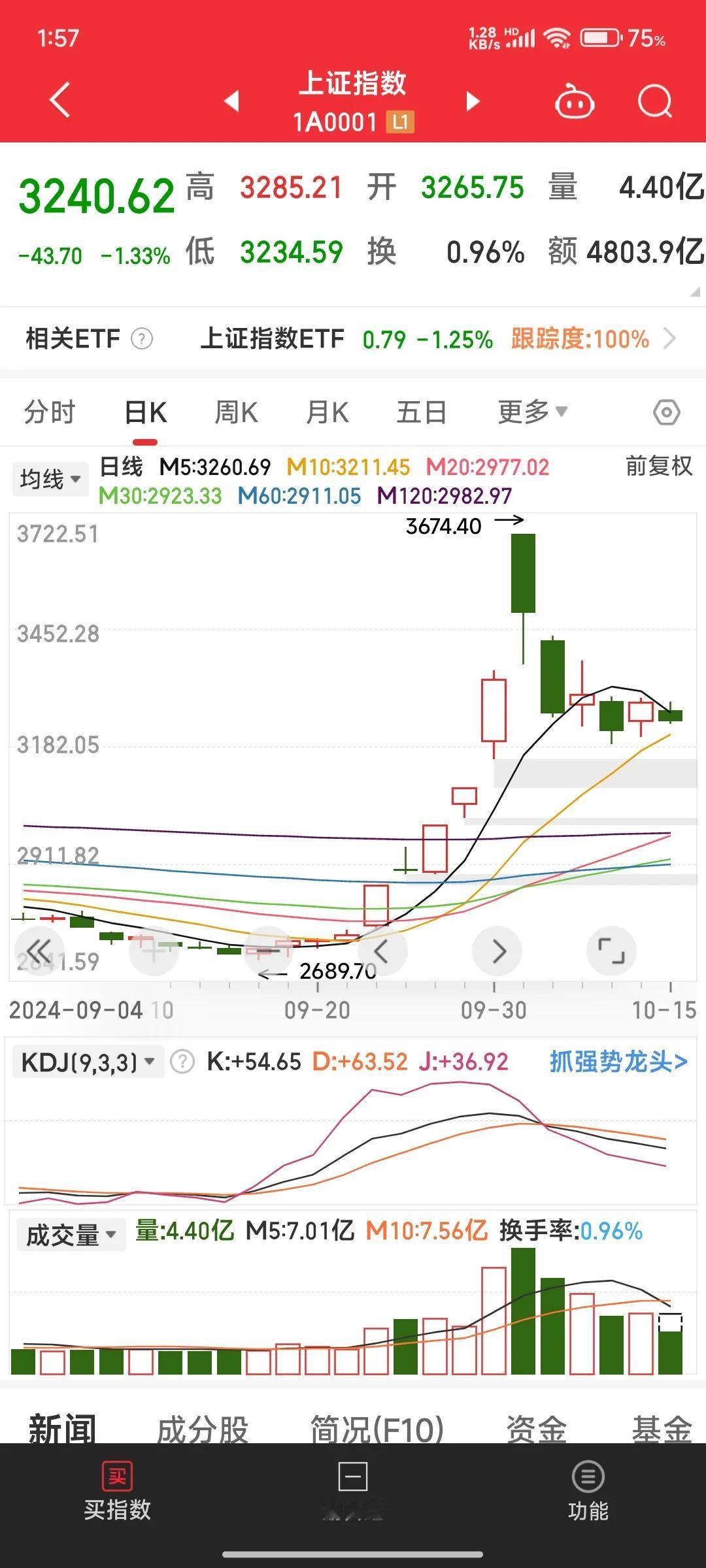 股市处于什么阶段？
大三角形整理阶段。
也就是旗形整理阶段。
到顶端怎么选择方向