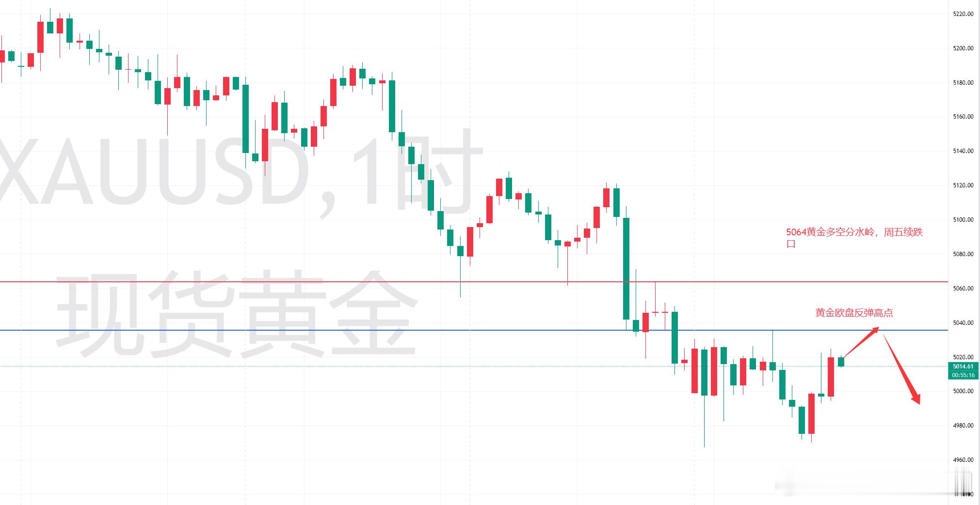 外汇黄金  2026年3月16日周一黄金晚间交易思路计划：多空分界点还是看506