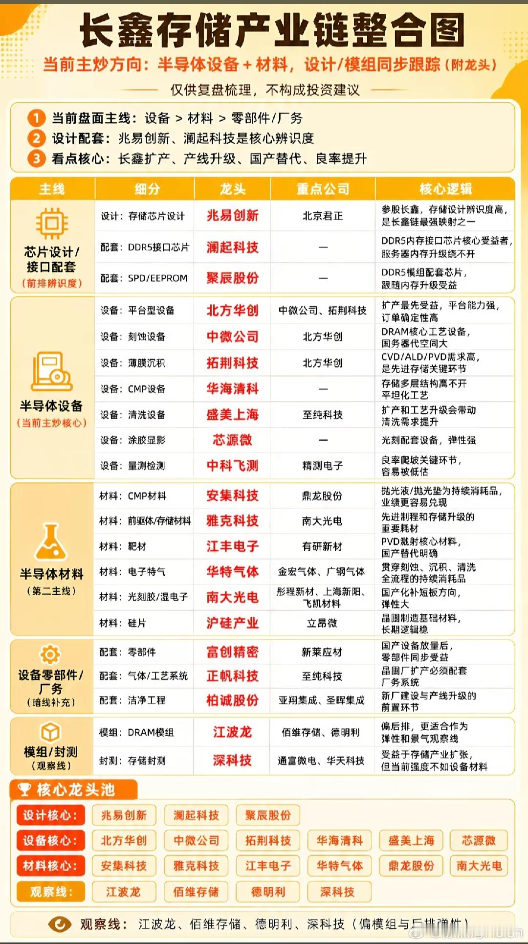 长鑫存储产业链 
