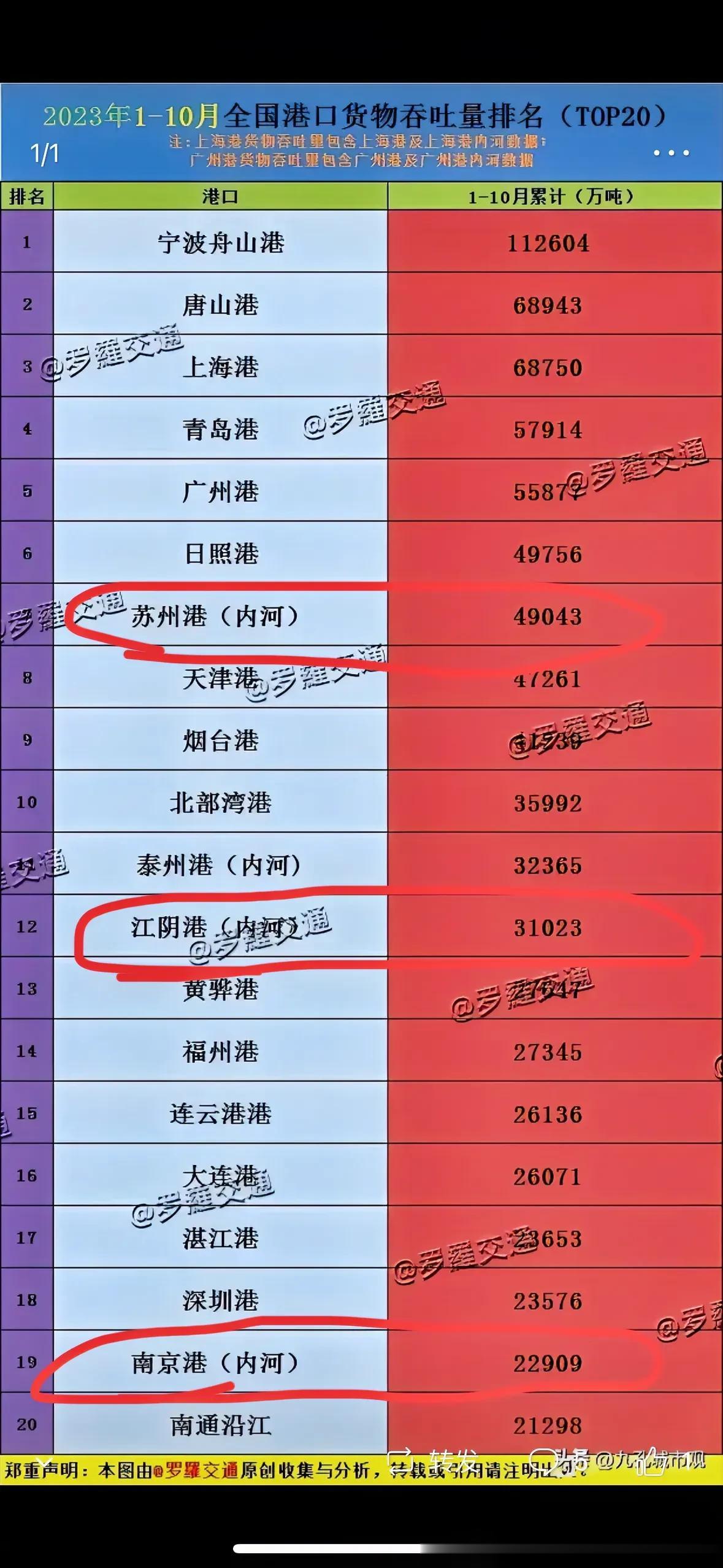 2023年1-10月份，全国港口吞吐量排名，苏州市港口排名全国第7，南京港排名全