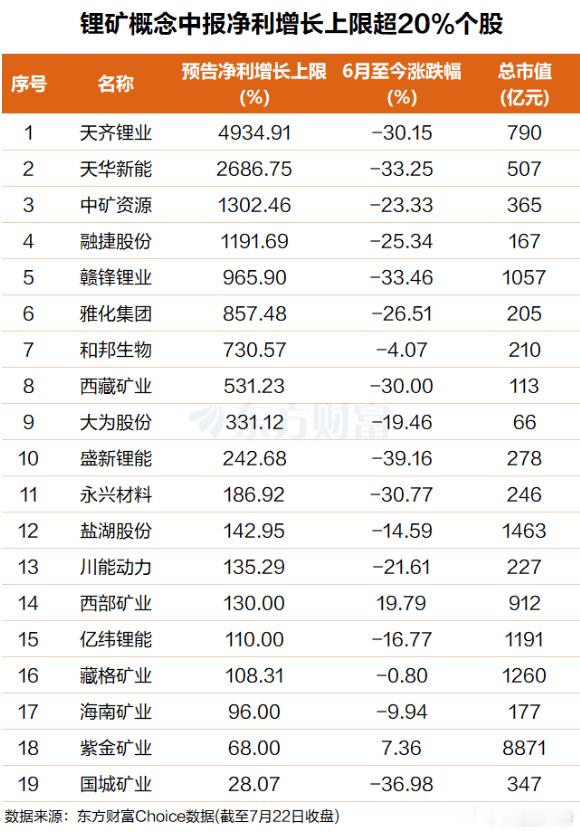锂矿股大爆发！高盛研报唱多 多股中报高预增周四能源金属大爆发，锂矿方向领涨，截至
