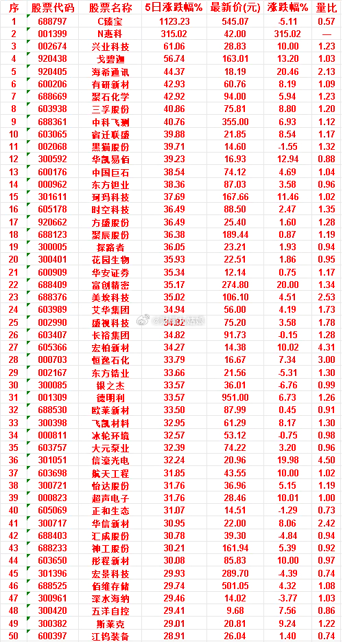 本周，整个市场“涨幅最多”的50名单汇总一览C臻宝：5日涨跌幅 1123.23%