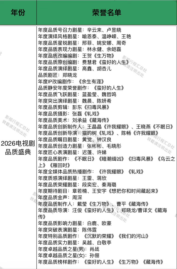 2026电视剧品质盛典荣誉名单2026年度卓越品质之星(男)：肖战2026年度卓