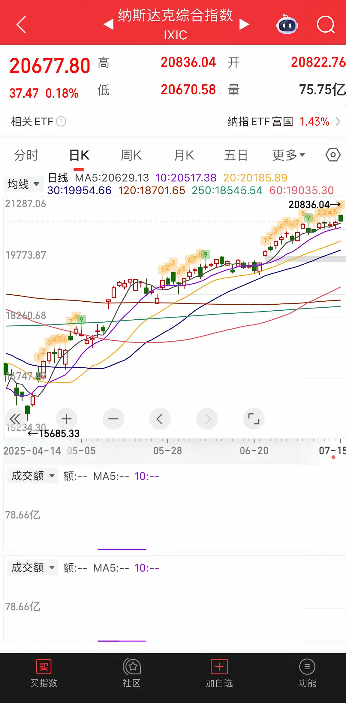 一觉醒来，大爆发，中概股大涨，纳指金龙指数大涨近3%，百度、阿里大涨超8%，富时