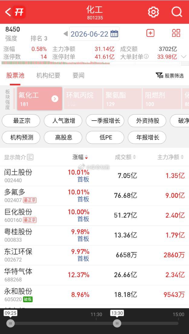 氟化工板块持续走高，巨化股份午后涨停，多氟多此前封板，三美股份、永和股份、金石资