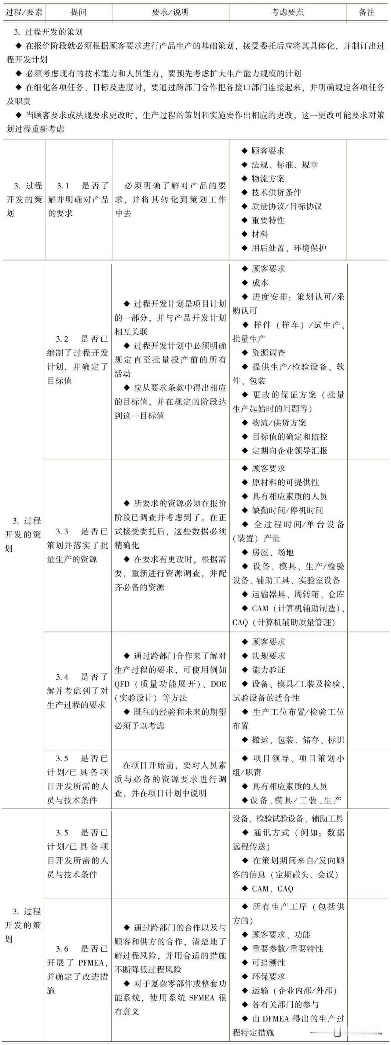 过程开发的策划——过程审核提问要求/说明、要点