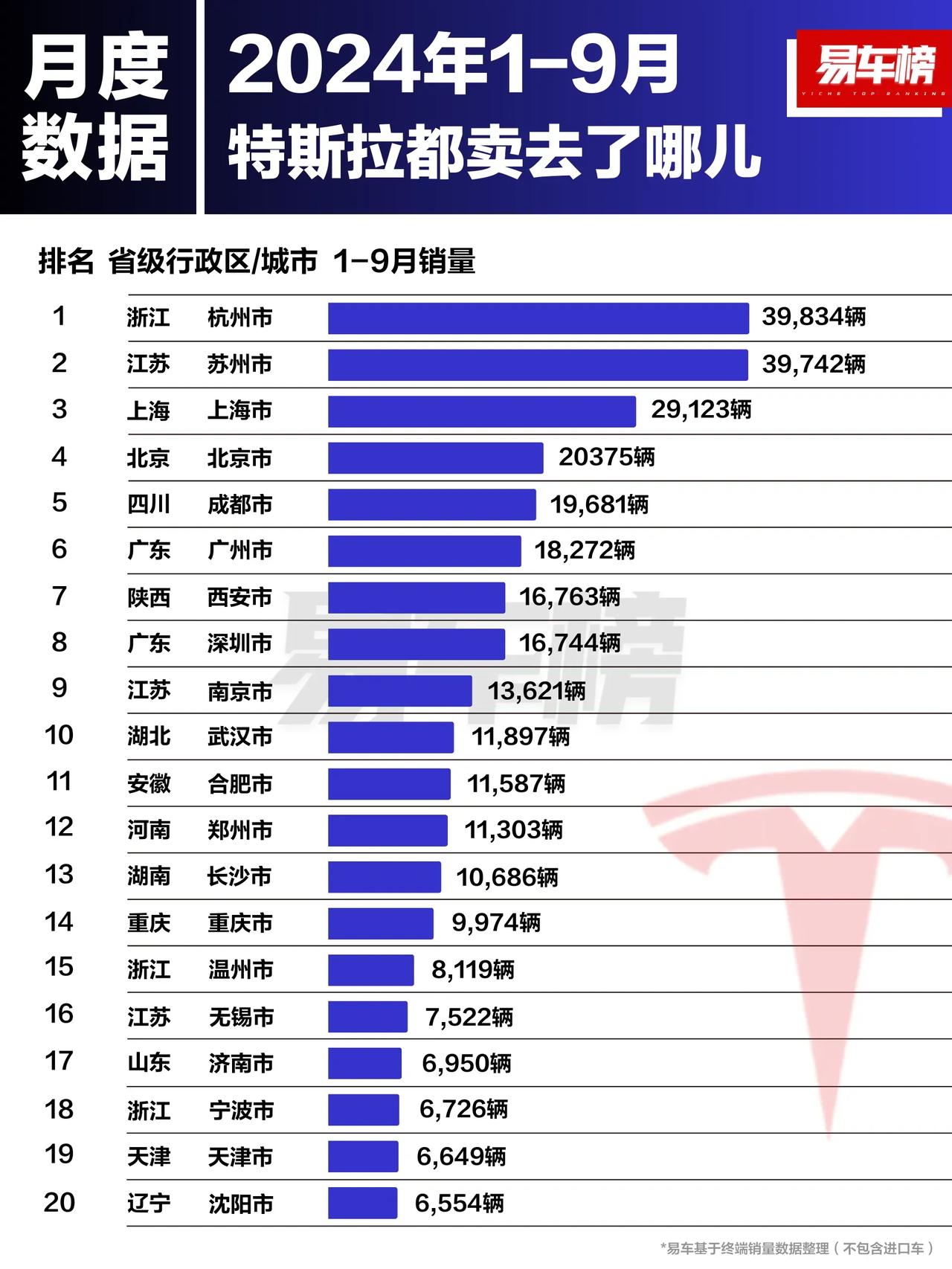 啥情况？！特斯拉销量最好竟然不是上海？！1-9月各省特斯拉销量排行榜出炉，排在第