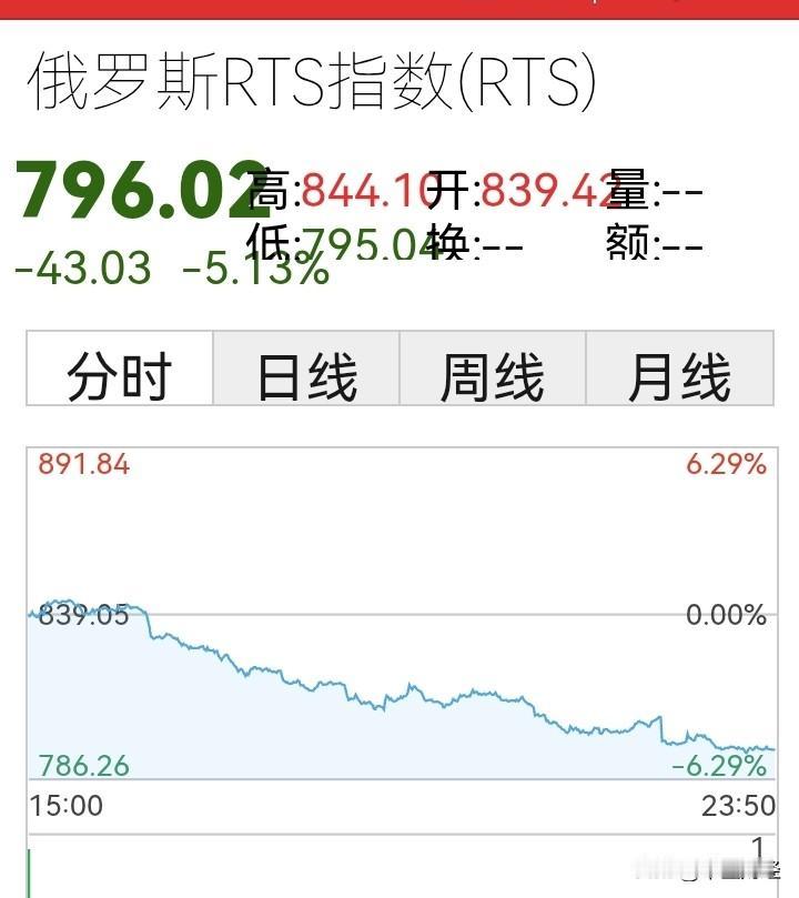 【俄罗斯股市破位800点】上周五俄罗斯RTS指数再次跌破800点，这情况确实危险