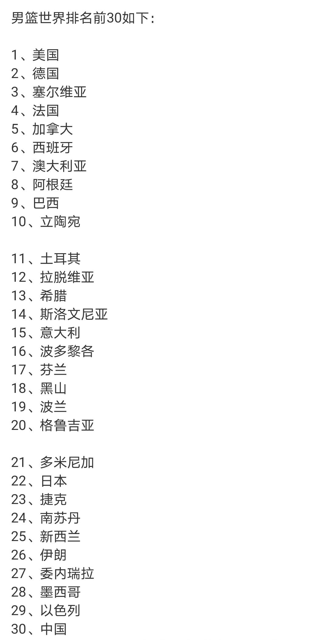 相比较国足的世界排名，男篮竟然强得太多。
国足目前排名世界第91位，亚洲排名第1
