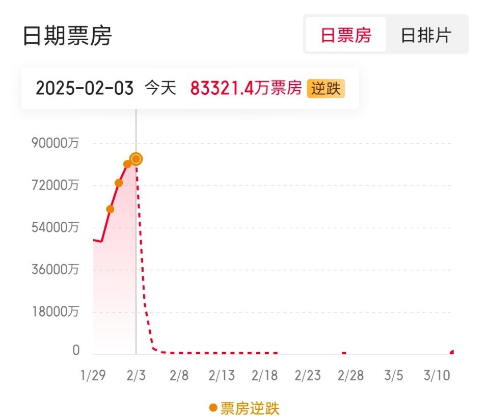 哪吒逆跌 涨势喜人的曲线！愿每一位观众的2025都如同哪吒的票房，节节高[开学季