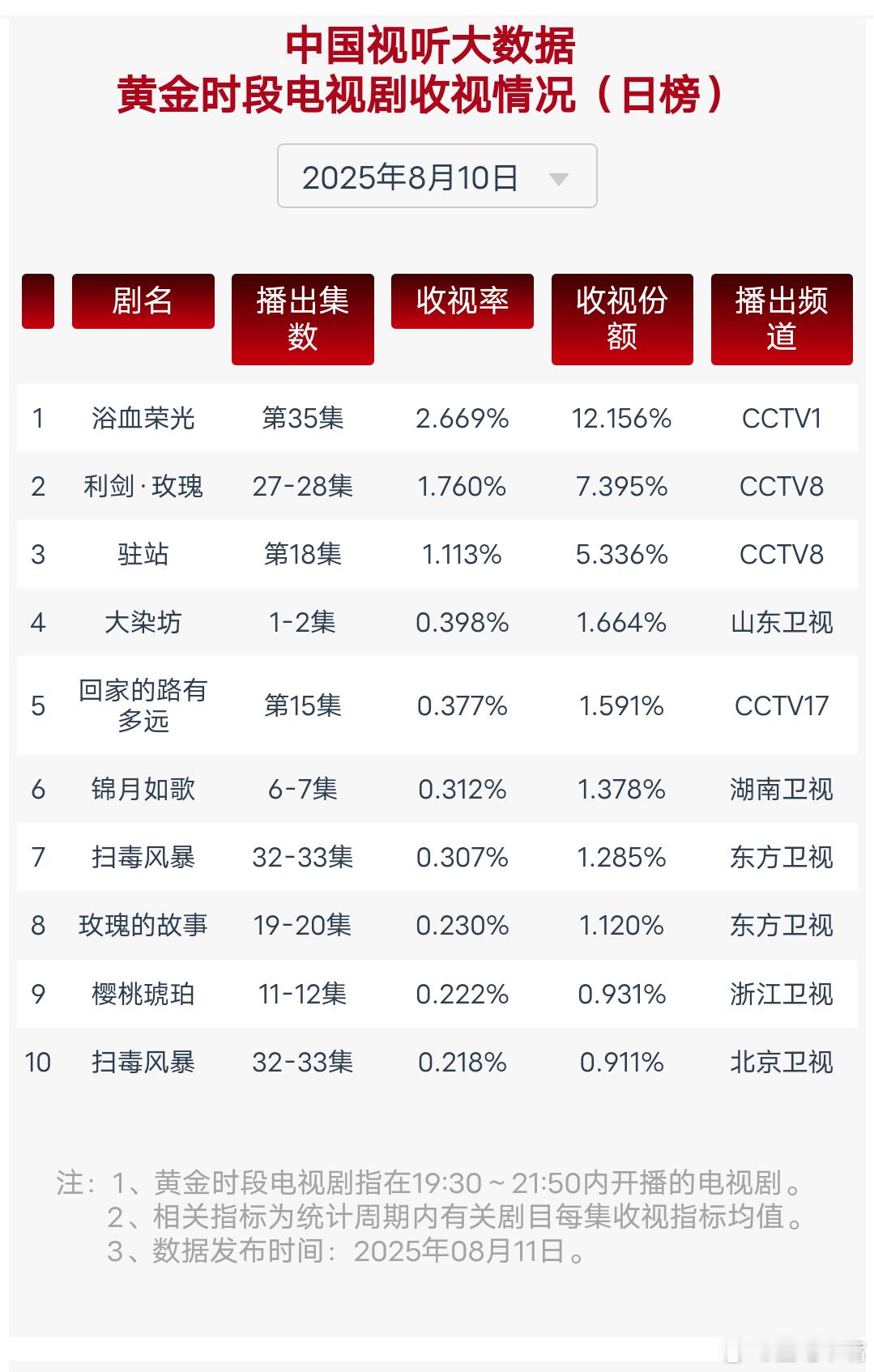 利剑玫瑰收视率8月10日cvb收视日报！《利剑玫瑰》集均已经突破1.701！《浴