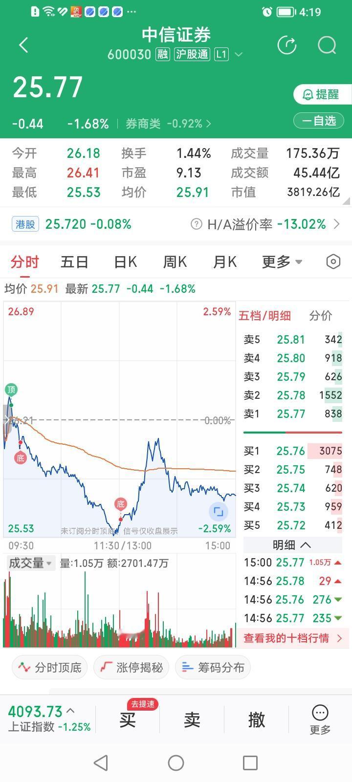 中信证券，自杀式砸盘为哪般？
中信证券，今天收盘下跌1.68%，股价又跌破了60