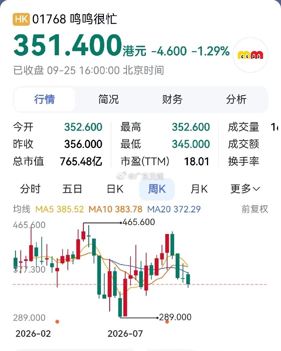 一个零食股的股价有多高？鸣鸣很忙总部位于湖南省长沙市，创始人兼实控人是晏周，于2