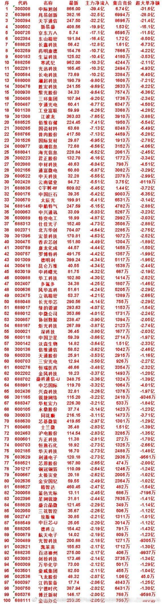 8月24日尾盘30分钟，主力卖出的名单！寒武纪：净流出 10.3亿，集合竞价 4
