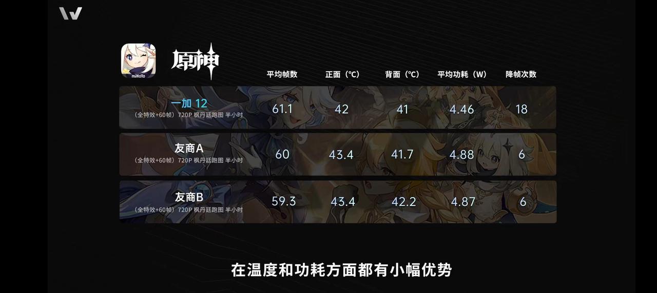一加9P钉子户要变心了！

刚刚看了一加12的评测，这配置确实有点东西啊，骁龙8
