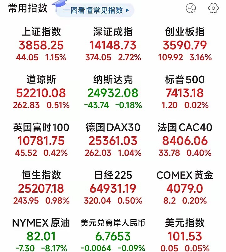 凌晨4点美股收盘！金龙指数大涨2.5%，存储芯片闪迪却跌超11%道指涨了半个点，