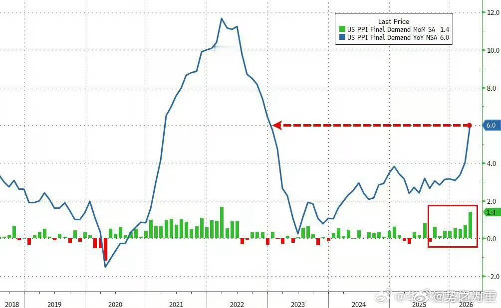 【美国4月PPI飙升至2022年来最高，能源成本单月暴涨7.8%，加息押注升温】
