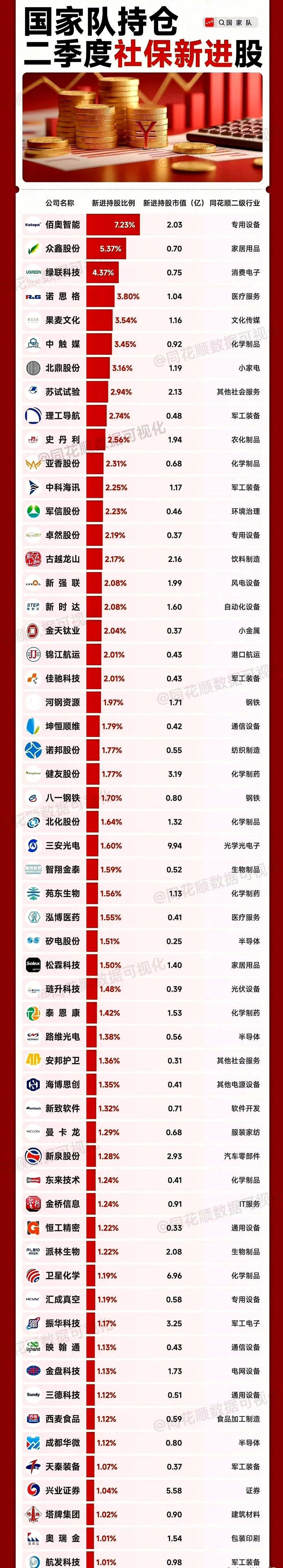 社保二季度持仓曝光：20亿布局四大核心赛道，这份名单请收好 一、社保二季度重点加