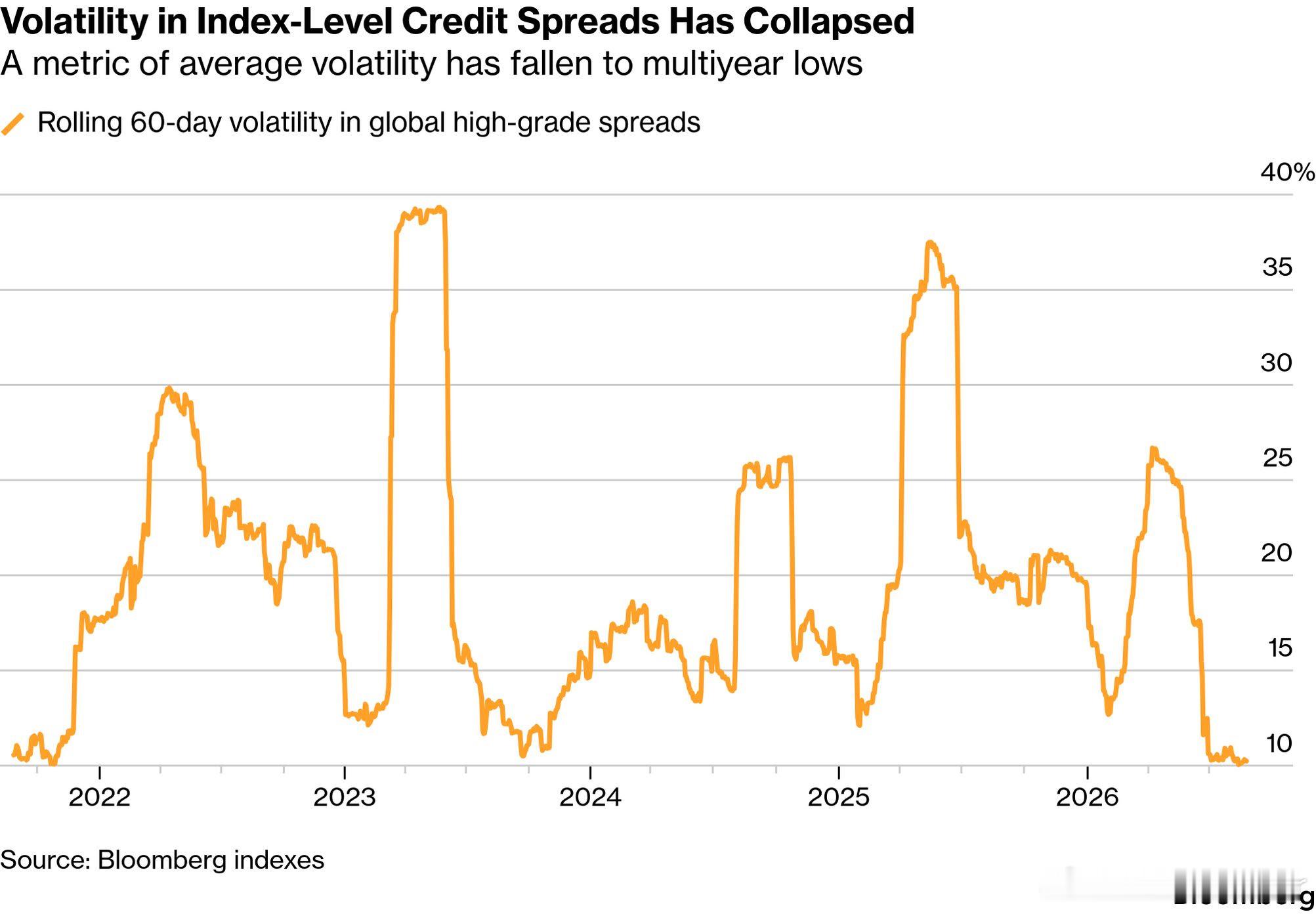 Bloomberg: Volatility in Index-Level Cre
