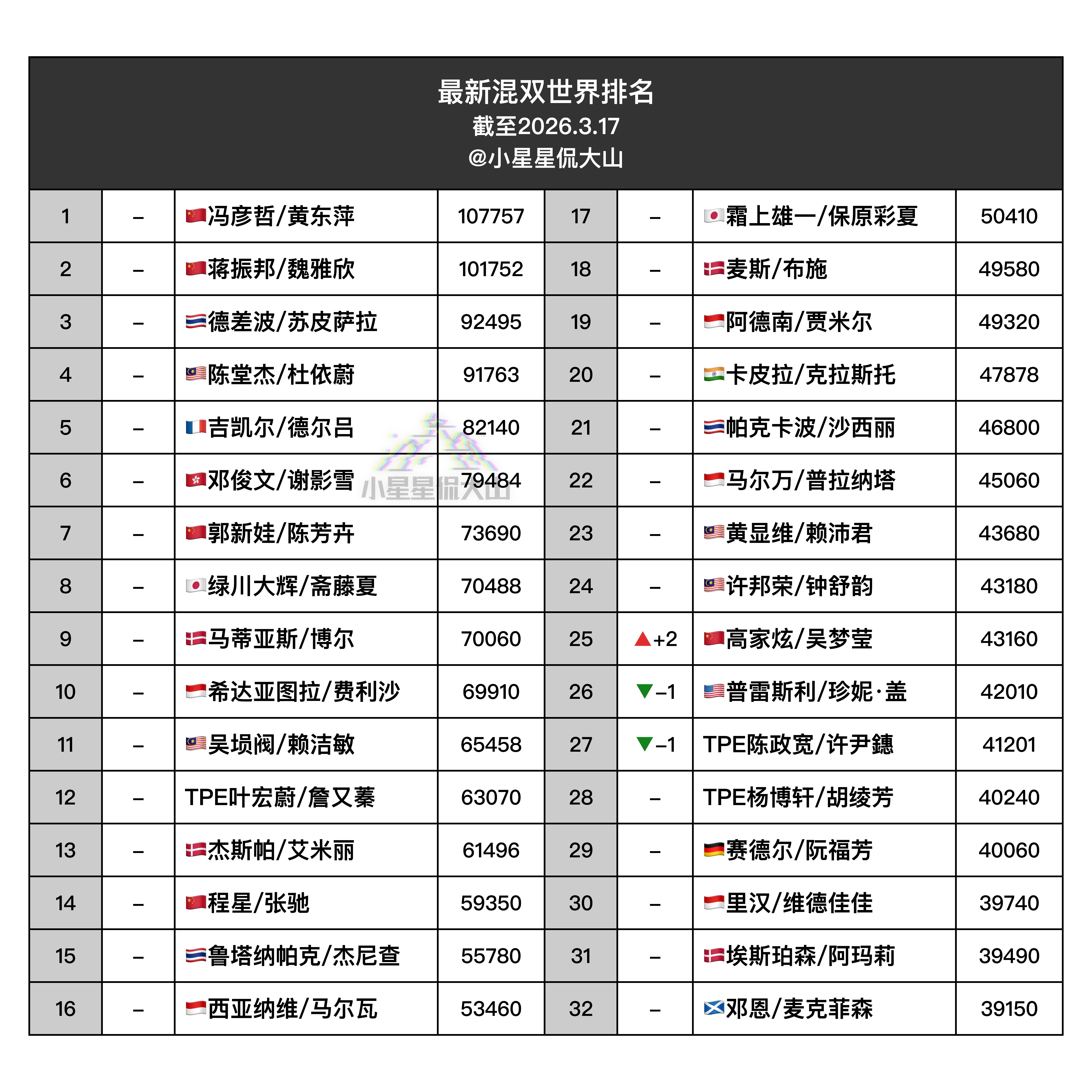 【最新混双世界排名】🇨🇳冯彦哲/黄东萍 1🇨🇳蒋振邦/魏雅欣 2🇨🇳
