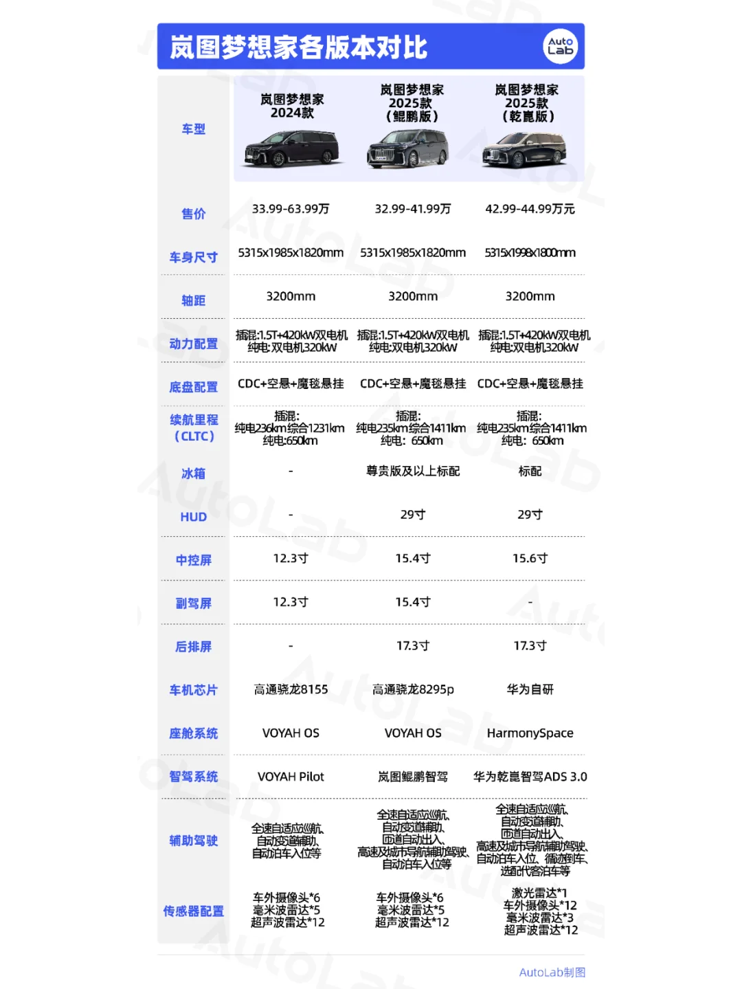 岚图梦想家25款上市，哪版更值得？