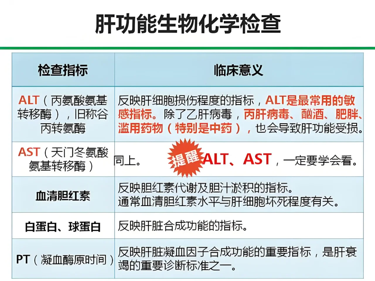 肝功能到底怎么看？